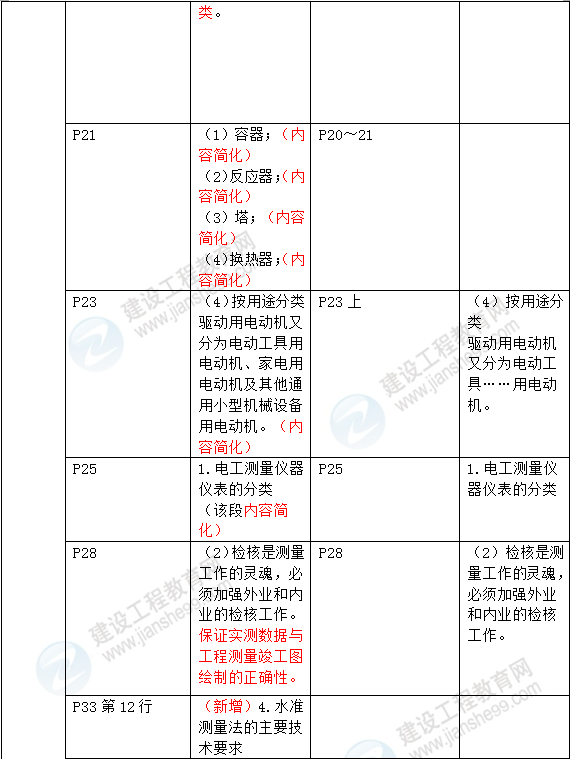 2016年一級建造師《機電工程管理與實務》新舊教材對比