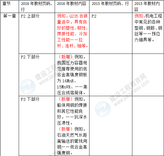 2016年一級建造師《機電工程管理與實務》新舊教材對比