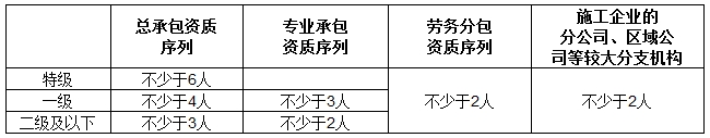 2016年二建《建設(shè)工程法規(guī)及相關(guān)知識》數(shù)字考點總結(jié)第六章