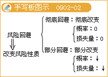 監(jiān)理《理論與法規(guī)》：風(fēng)險回避
