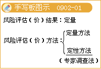 風(fēng)險(xiǎn)分析與評價的方法