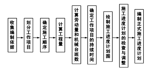 單位工程施工進(jìn)度計(jì)劃的編制程序