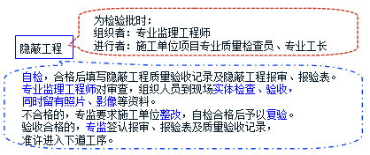 2017監(jiān)理工程師《質(zhì)量控制》知識點：隱蔽工程質(zhì)量驗收