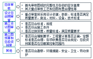 2017監(jiān)理工程師《質(zhì)量控制》知識點：施工圖設(shè)計評審