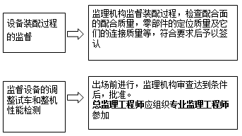 設(shè)備裝配和整機(jī)性能檢測