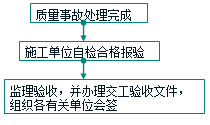 檢查驗(yàn)收