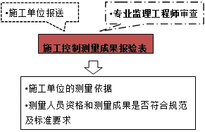 查驗(yàn)施工控制測量結(jié)果
