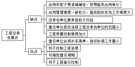 監(jiān)理《理論與法規(guī)》：工程總承包模式的優(yōu)缺點(diǎn)