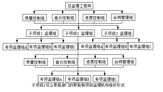 監(jiān)理《理論與法規(guī)》：職能部門監(jiān)理機(jī)構(gòu)組織形式