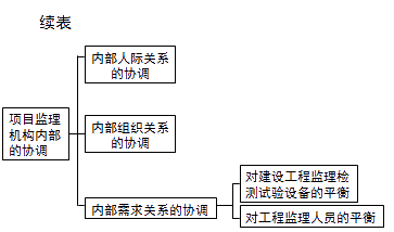 監(jiān)理《理論與法規(guī)》：項(xiàng)目監(jiān)理機(jī)構(gòu)內(nèi)部的協(xié)調(diào)