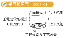 監(jiān)理《理論與法規(guī)》：工程總承包模式的優(yōu)缺點(diǎn)