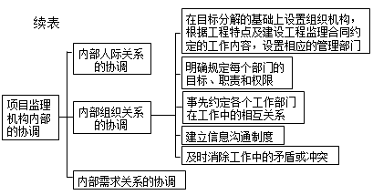 監(jiān)理《理論與法規(guī)》：項(xiàng)目監(jiān)理機(jī)構(gòu)內(nèi)部的協(xié)調(diào)