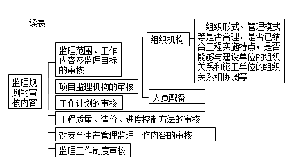 監(jiān)理《理論與法規(guī)》：監(jiān)理規(guī)劃審核內(nèi)容
