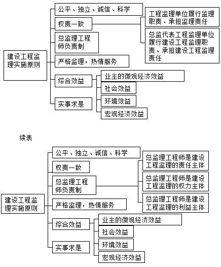 監(jiān)理《理論與法規(guī)》：建設(shè)工程監(jiān)理實(shí)施原則