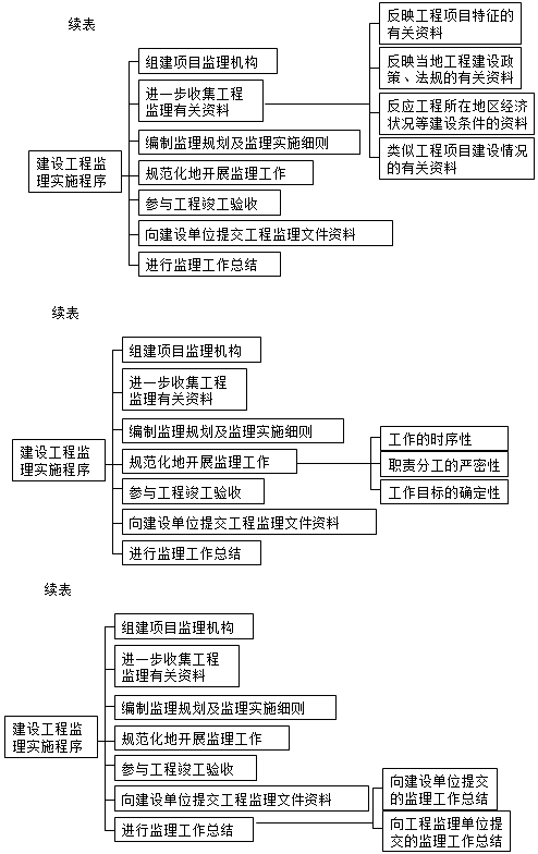 監(jiān)理《理論與法規(guī)》：建設(shè)工程監(jiān)理實(shí)施程序