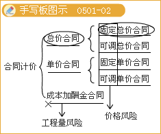 監(jiān)理《理論與法規(guī)》：施工總承包模式的優(yōu)缺點(diǎn)