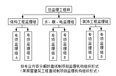 按專業(yè)內(nèi)容分解的直線制項(xiàng)目監(jiān)理機(jī)構(gòu)組織形式