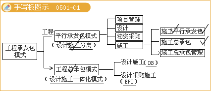 監(jiān)理《理論與法規(guī)》：平行承發(fā)包模式優(yōu)缺點(diǎn)