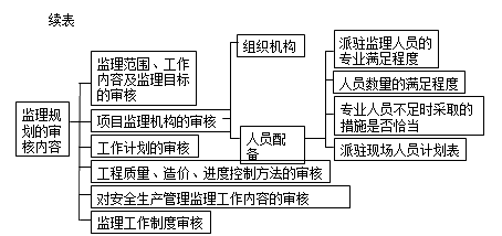 監(jiān)理《理論與法規(guī)》：審核監(jiān)理規(guī)劃的內(nèi)容