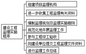 監(jiān)理《理論與法規(guī)》：建設工程監(jiān)理實施程序