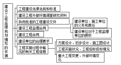 監(jiān)理《理論與法規(guī)》：編寫(xiě)監(jiān)理規(guī)劃的依據(jù)