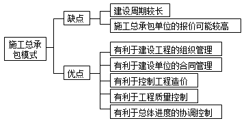 監(jiān)理《理論與法規(guī)》：施工總承包模式的優(yōu)缺點(diǎn)
