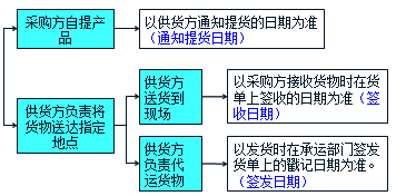 監(jiān)理《合同管理》：合同履行中交貨期限的確定