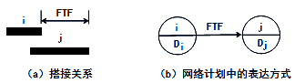 結(jié)束到結(jié)束（FTF）的搭接關(guān)系