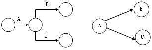 監(jiān)理《進度控制》：單、雙代號網(wǎng)絡圖繪制舉例