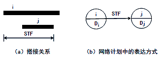 開始到結(jié)束（STF）的搭接關(guān)系