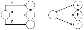 監(jiān)理《進度控制》：單、雙代號網(wǎng)絡圖繪制舉例