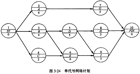 監(jiān)理《進(jìn)度控制》：單代號(hào)網(wǎng)絡(luò)計(jì)劃時(shí)間參數(shù)的計(jì)算