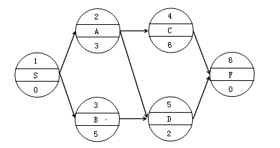 監(jiān)理《進度控制》：單代號網(wǎng)絡(luò)圖的繪制