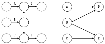 監(jiān)理《進(jìn)度控制》：?jiǎn)巍㈦p代號(hào)網(wǎng)絡(luò)圖繪制