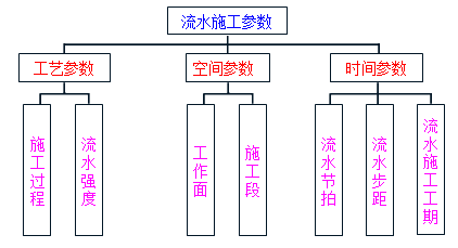 監(jiān)理《進度控制》：流水施工參數(shù)
