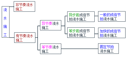 根據(jù)流水節(jié)拍的特征將流水施工進(jìn)行分類