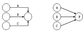 監(jiān)理《進度控制》：單、雙代號網(wǎng)絡圖繪制舉例