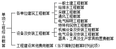 監(jiān)理《投資控制》：單項工程綜合概算