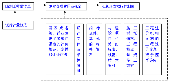 招標控制價的編制方法