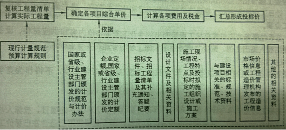 監(jiān)理《投資控制》：投標價格的編制
