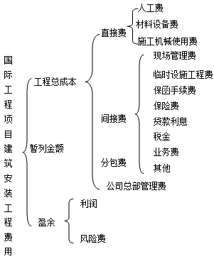 監(jiān)理《投資控制》：國(guó)際工程項(xiàng)目建筑安裝工程費(fèi)用