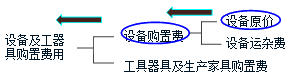 監(jiān)理《投資控制》：設(shè)備、工器具購置費用的組成與計算