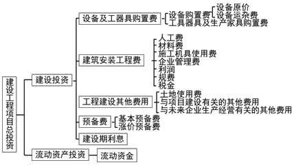 監(jiān)理《投資控制》：現(xiàn)行建設(shè)工程投資構(gòu)成