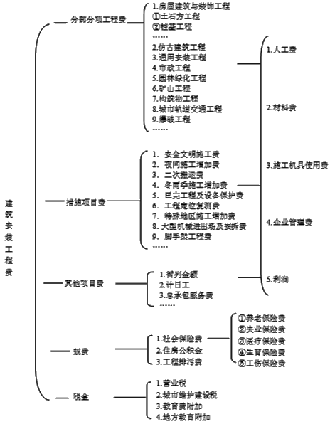 監(jiān)理《投資控制》：建筑安裝工程安裝費(fèi)