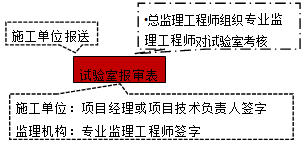 監(jiān)理《質(zhì)量控制》：試驗(yàn)室報(bào)審表
