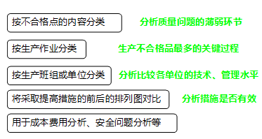 監(jiān)理《質量控制》：排列圖的應用