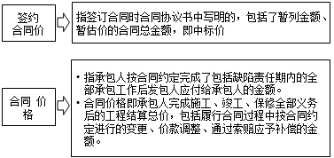 監(jiān)理《合同管理》知識點：簽約合同價與合同價格