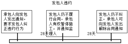 監(jiān)理《合同管理》知識(shí)點(diǎn)：違約的處理
