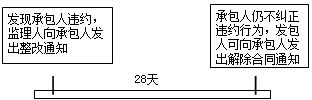 監(jiān)理《合同管理》知識(shí)點(diǎn)：承包人違約的處理