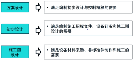 監(jiān)理《合同管理》知識點：設計深度要求